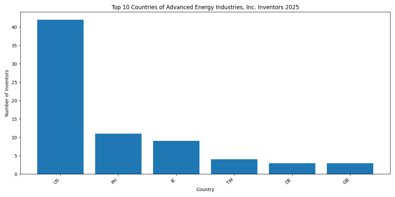Advanced Energy Industries, Inc. Inventor Countries 2025 - Up to 2025