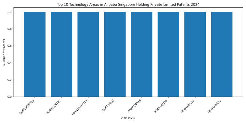 Alibaba Singapore Holding Private Limited Top Technology Areas 2024 - Up to June 2024