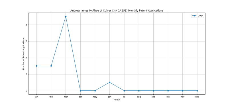 Andrew James McPhee of Culver City CA (US) Monthly Patent Applications.png