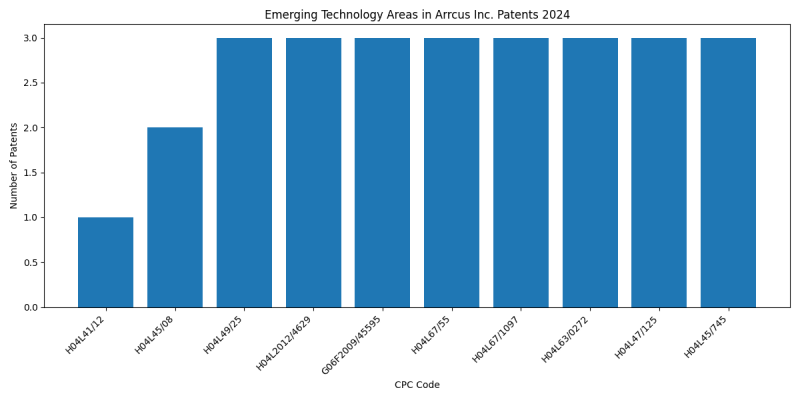 Arrcus Inc. Top Emerging Technology Areas 2024 - Up to June 2024