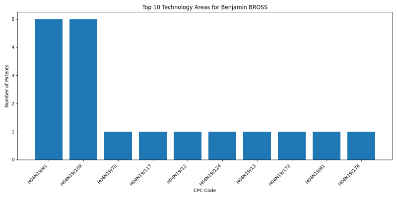 Benjamin BROSS Top Technology Areas.png