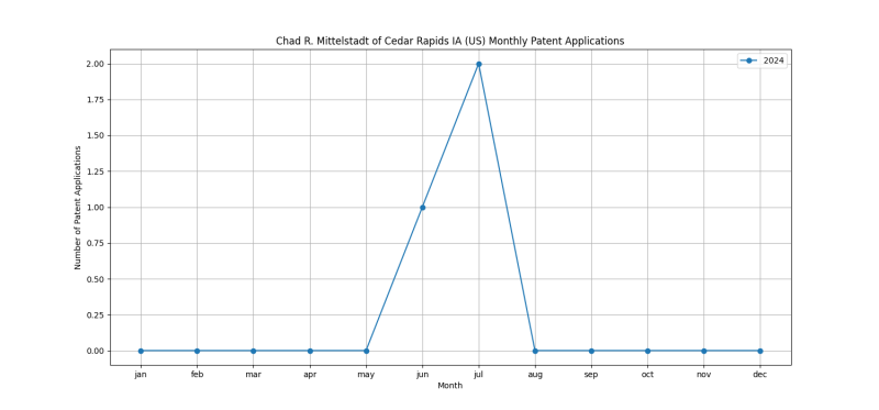 Chad R. Mittelstadt of Cedar Rapids IA (US) Monthly Patent Applications.png