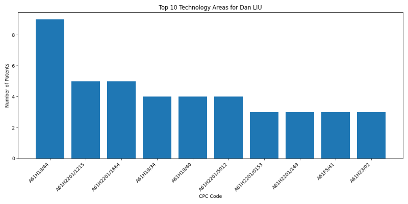 Dan LIU Top Technology Areas.png