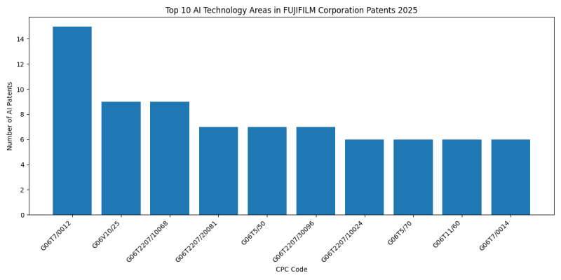 FUJIFILM Corporation AI Technology Areas 2025 - Up to April 2025
