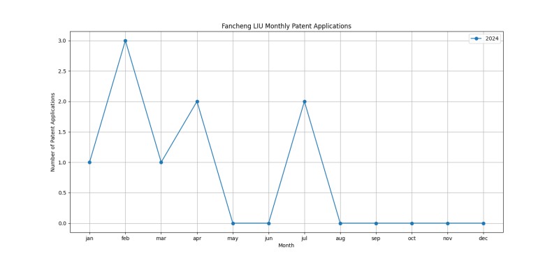 Fancheng LIU Monthly Patent Applications.png