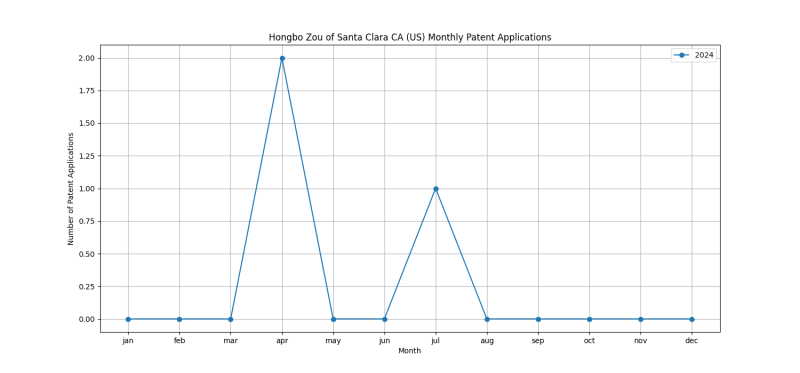 Hongbo Zou of Santa Clara CA (US) Monthly Patent Applications.png