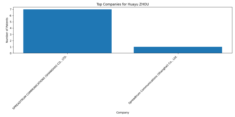 Huayu ZHOU Top Companies.png