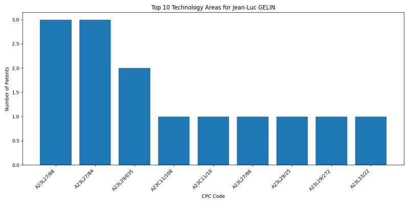 Jean-Luc GELIN Top Technology Areas.png