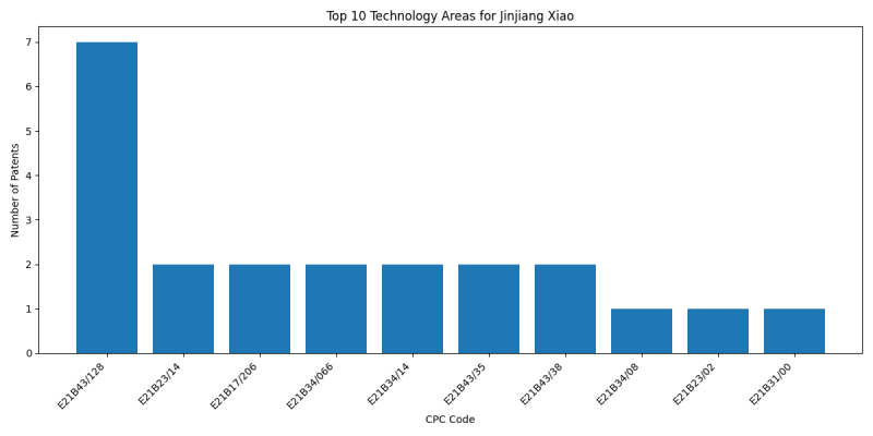 Jinjiang Xiao Top Technology Areas.png