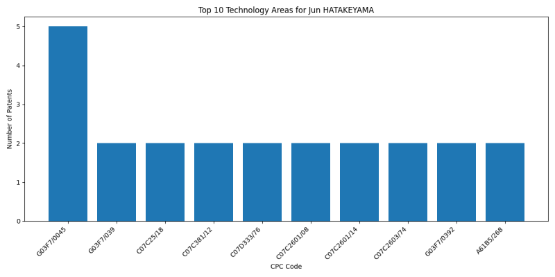 Jun HATAKEYAMA Top Technology Areas.png