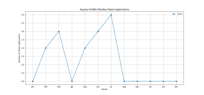 Kuanta HUANG Monthly Patent Applications.png