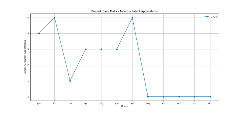 Prateek Basu Mallick Monthly Patent Applications.png