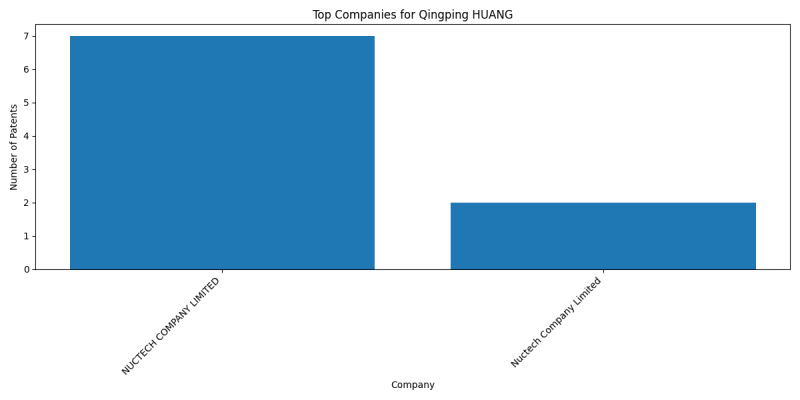 Qingping HUANG Top Companies.png