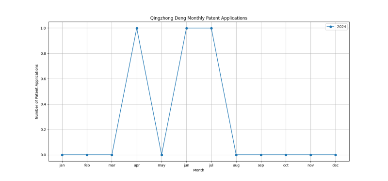 Qingzhong Deng Monthly Patent Applications.png