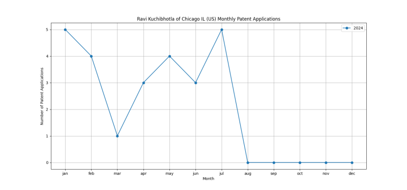 Ravi Kuchibhotla of Chicago IL (US) Monthly Patent Applications.png