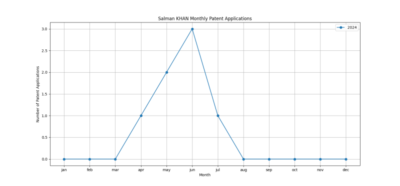 Salman KHAN Monthly Patent Applications.png