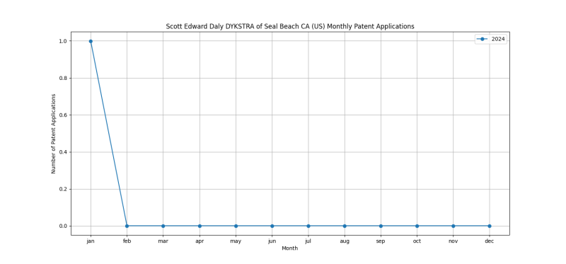 Scott Edward Daly DYKSTRA of Seal Beach CA (US) Monthly Patent Applications.png