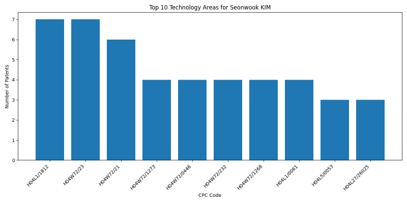 Seonwook KIM Top Technology Areas.png