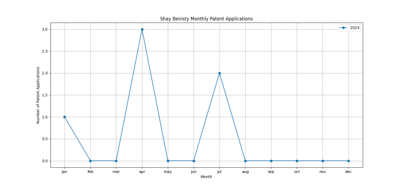 Shay Benisty Monthly Patent Applications.png