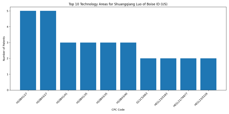 Shuangqiang Luo of Boise ID (US) Top Technology Areas.png