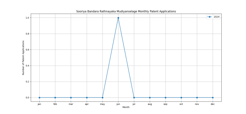 Sooriya Bandara Rathnayaka Mudiyanselage Monthly Patent Applications.png