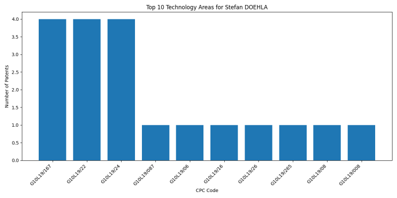 Stefan DOEHLA Top Technology Areas.png