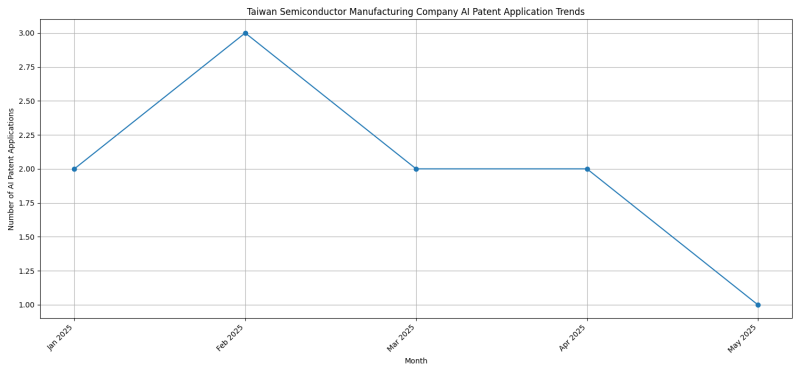 Taiwan Semiconductor Manufacturing Company AI Patent Trends 2025 - Up to April 2025