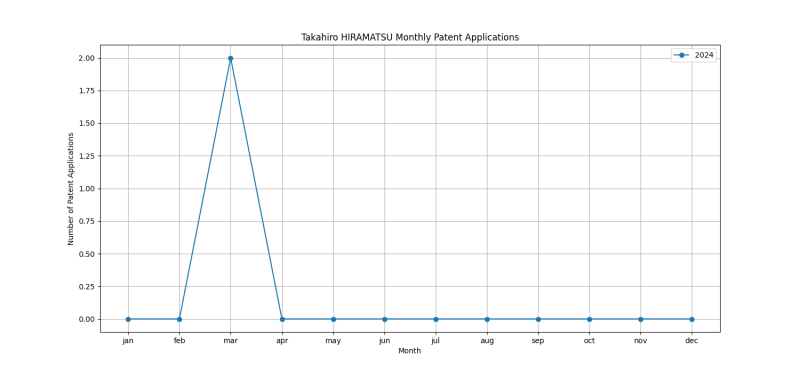 Takahiro HIRAMATSU Monthly Patent Applications.png