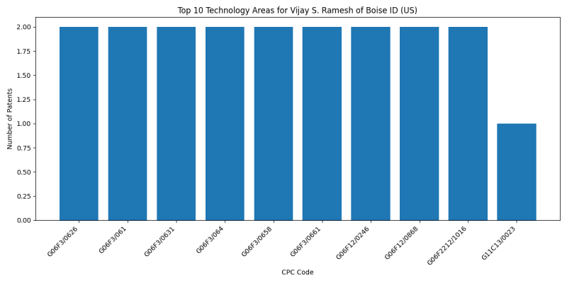 Vijay S. Ramesh of Boise ID (US) Top Technology Areas.png