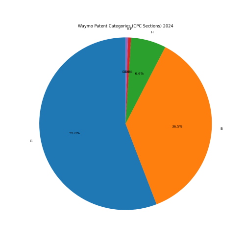 Waymo Patent Categories 2024 - Up to June 2024