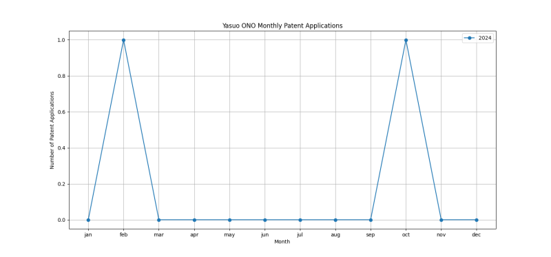 Yasuo ONO Monthly Patent Applications.png