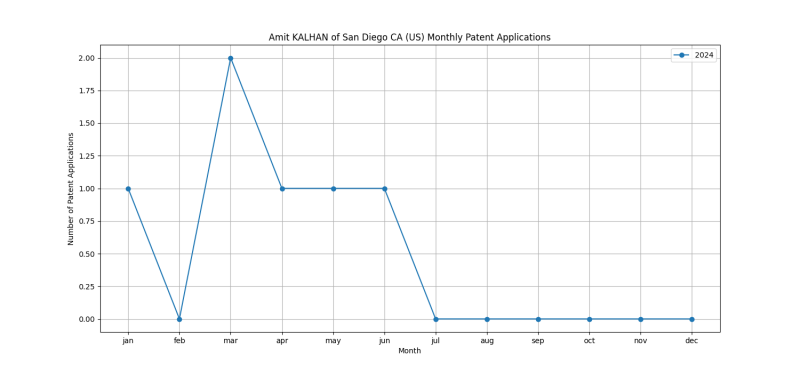 Amit KALHAN of San Diego CA (US) Monthly Patent Applications.png