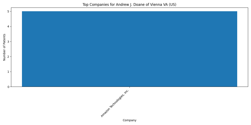 Andrew J. Doane of Vienna VA (US) Top Companies.png