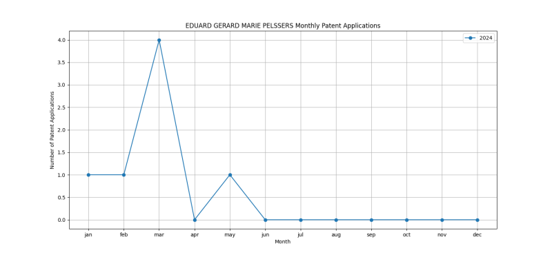 EDUARD GERARD MARIE PELSSERS Monthly Patent Applications.png