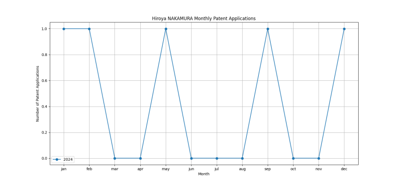 Hiroya NAKAMURA Monthly Patent Applications.png