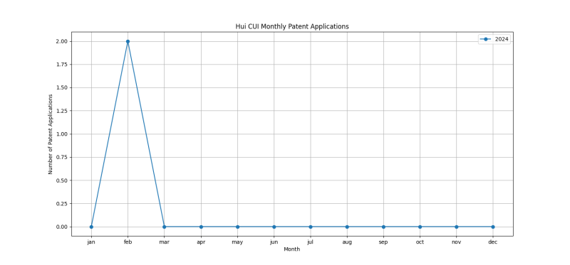 Hui CUI Monthly Patent Applications.png