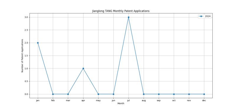 Jianglong TANG Monthly Patent Applications.png