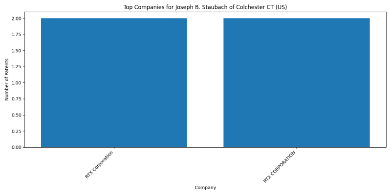 Joseph B. Staubach of Colchester CT (US) Top Companies.png