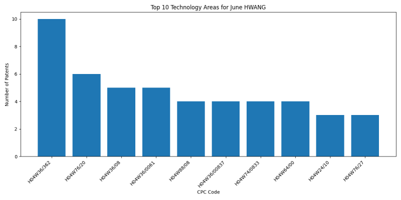 June HWANG Top Technology Areas.png