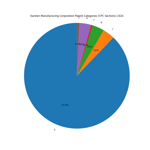 Karsten Manufacturing Corporation Patent Categories 2024 - Up to June 2024