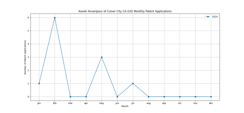 Kaveh Anvaripour of Culver City CA (US) Monthly Patent Applications.png