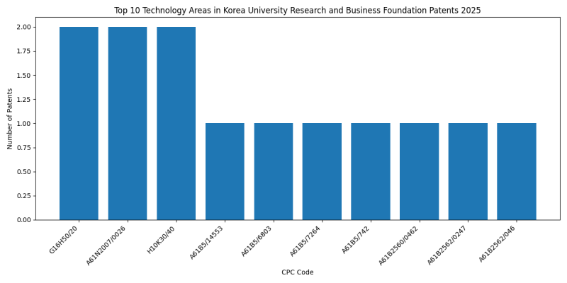 Korea University Research and Business Foundation Top Technology Areas 2025 - Up to February 2025
