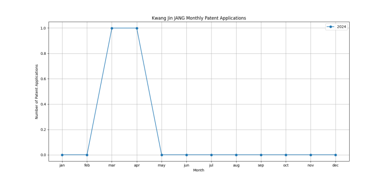 Kwang Jin JANG Monthly Patent Applications.png