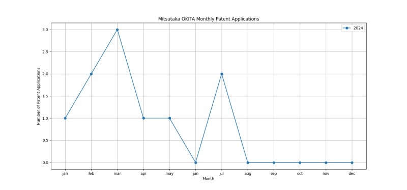 Mitsutaka OKITA Monthly Patent Applications.png