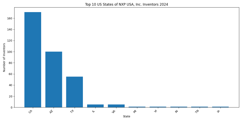 NXP USA, Inc. Inventor States 2024 - Up to June 2024