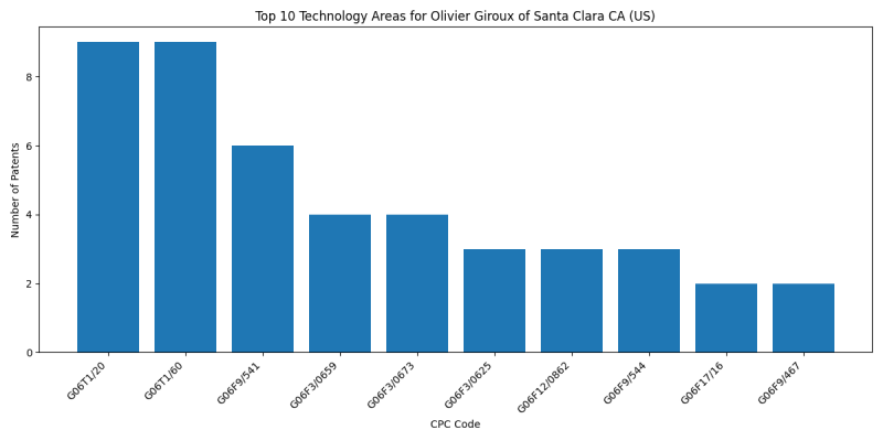 Olivier Giroux of Santa Clara CA (US) Top Technology Areas.png