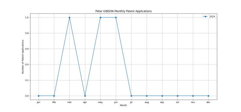 Peter GIBSON Monthly Patent Applications.png