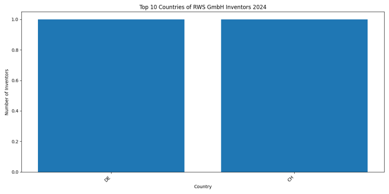 RWS GmbH Inventor Countries 2024 - Up to June 2024