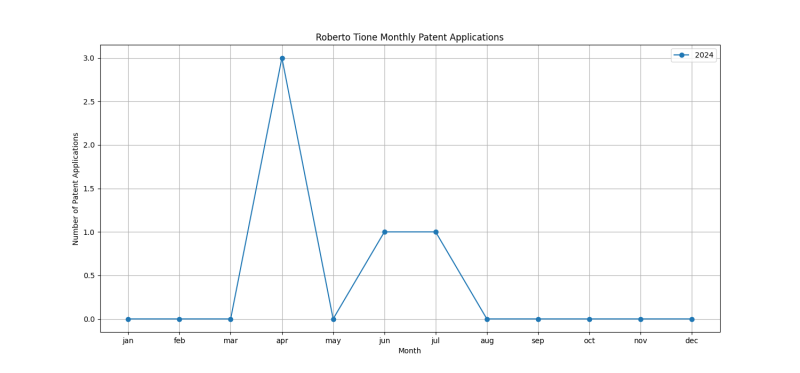 Roberto Tione Monthly Patent Applications.png