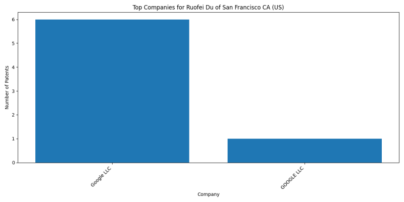 Ruofei Du of San Francisco CA (US) Top Companies.png